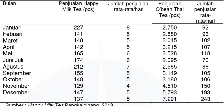 Tabel I.1 Data Penjualan Happy Milktea dan O’bean Thai Tea bulan Januari 2017-Desember 2017