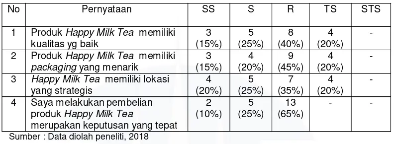 Tabel I.2 Data Prasurvey terhadap 20 konsumen Happy Milk Tea