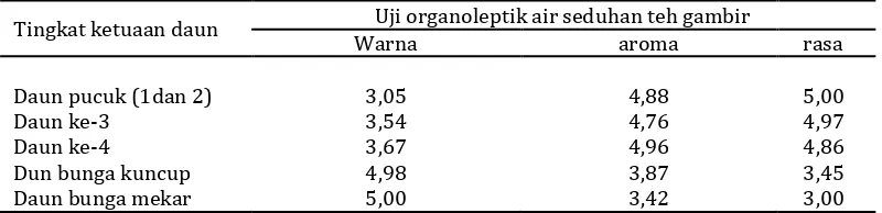 Tabel 2. Pengaruh tingkat ketuaan daun terhadap mutu teh daun gambir 
