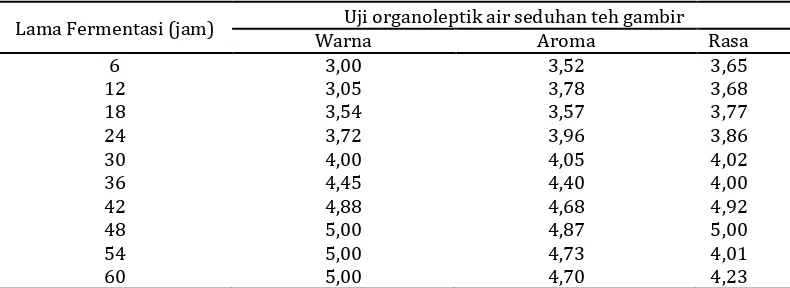 Tabel 4.Uji organoleptik air seduhan teh gambir pada berbagai lama fermentasi 