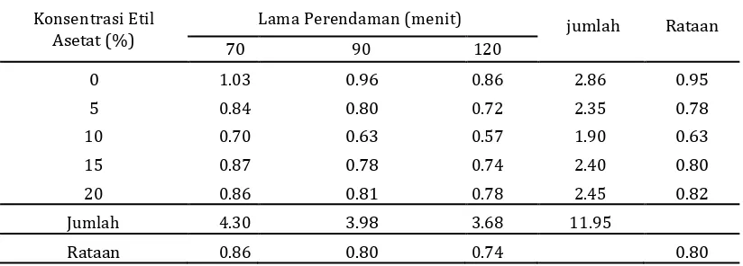 Tabel 1. Kadar kafein kopi bubuk (%) pada berbagai konsentrasi etil asetat dan lama proses perendaman 