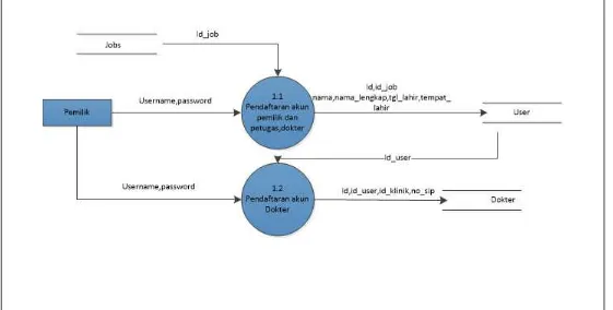 Gambar 4.6 DAD Level 2 Proses manajemen akun (proses 1.0) 