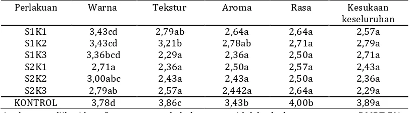 Tabel 1. Hasil uji organoleptik yoghurt sawo dengan perlakuan dengan dan tanpa penyaringan dan persentase penambahan kasein 