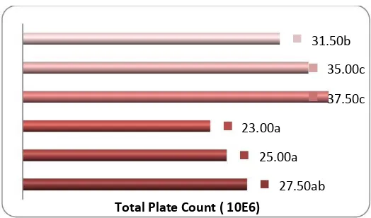 Gambar 2. Total plate count yoghurt sawo dari beberapa perlakuan penyaringan dan persentase penambahan kasein 