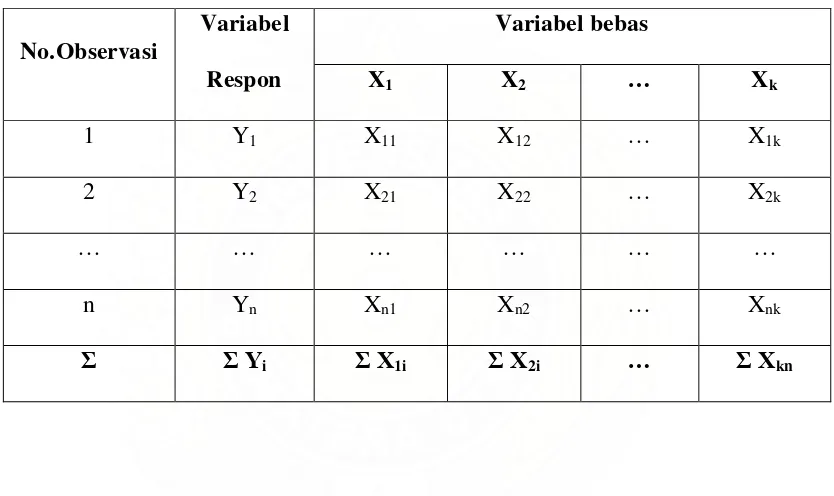 Tabel 2.1 Bentuk umum data observasi 