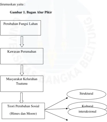 Gambar 1. Bagan Alur Pikir
