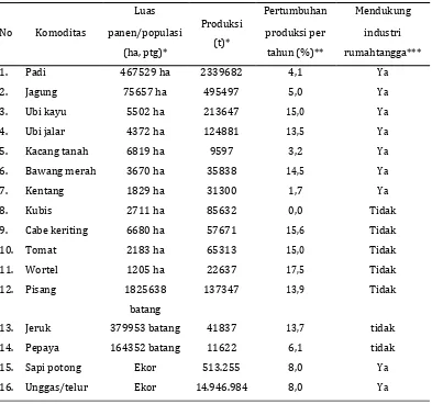 Tabel 1.Keragaman komoditas pangan dan hortikultura di Sumatera Barat, 2014* 
