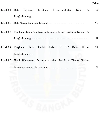Tabel 3.1   Data      Pegawai      Lembaga      Pemasyarakatan      Kelas      A        55 