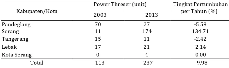 Tabel 1. Tingkat Pertumbuhan Jumlah Power Threser di Kabupaten Serang, 20141 