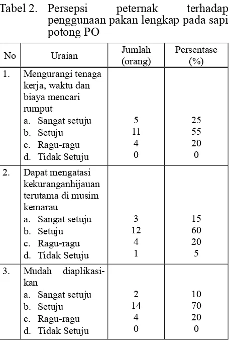 Tabel 2. Persepsi penggunaan pakan lengkap pada sapi 