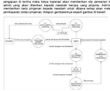 Gambar 3. Data Flow Diagram Level 1 Pengajuan Pinjaman