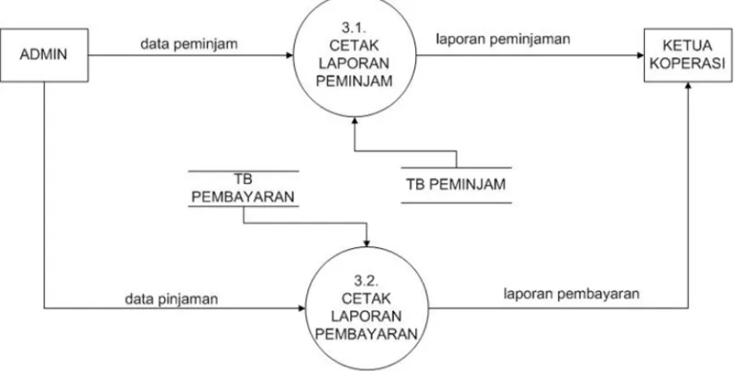 Gambar 4. Data Flow Diagram Level 1 Transaksi Pembayaran
