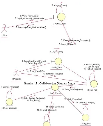 Gambar 11 : Collaboration Diagram Login