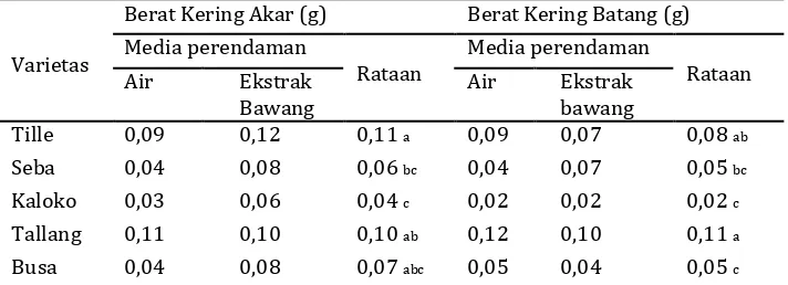 Tabel 4. Panjang akar dan tinggi batang padi lokal Toraja setelah invigorasi 