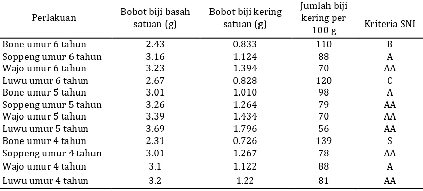 Tabel 2. Mutu fisik biji kakao SE di empat lokasi peremajaan Gernas Sulsel 