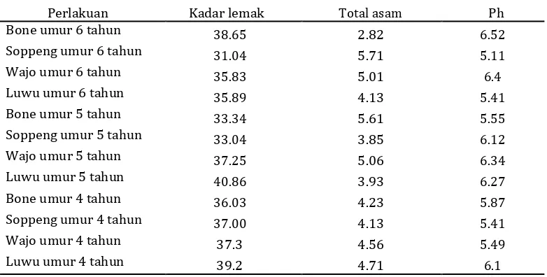 Tabel 3. Perbandingan parameter jumlah biji/100 gr kakao berbagai daerah Parameter Provinsi Aceh Sulawesi Lampung 