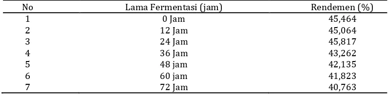 Tabel 1. Hasil Analisis Rata-rata Rendemen Tepung MOCAF 