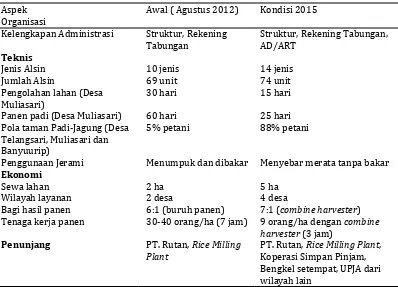 Tabel 1. Perkembangan Kinerja UPJA Bakti Karya Petani 