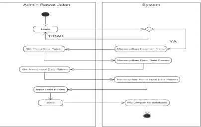 Gambar 3.8 Activity Admin Rawat Jalan Input Data Login 