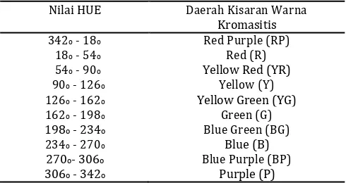 Tabel 2. Nilai oHUE dan daerah kisaran warna kromasitis 