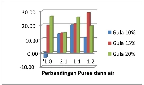 Gambar 2. Grafik rerata overrun pada tiap perlakuan 