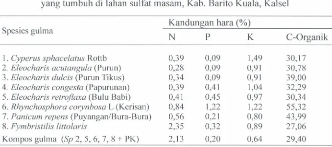 Tabel 20.Kandungan