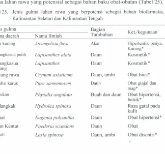 Tabel 25.Jenis