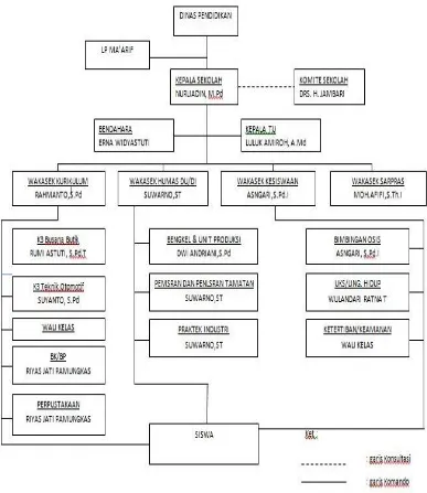Gambar 2. 1. Struktur Organisasi SMK Diponegoro 