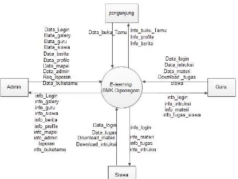 Gambar 4. 1. Diagram Konteks Sistem E-learninng Smk Diponegoro 
