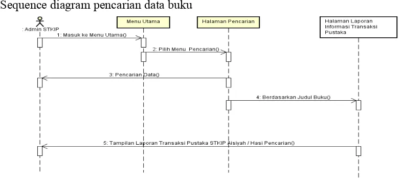 Gambar 3.6.6 Sequence diagram data laporan perpustakaan