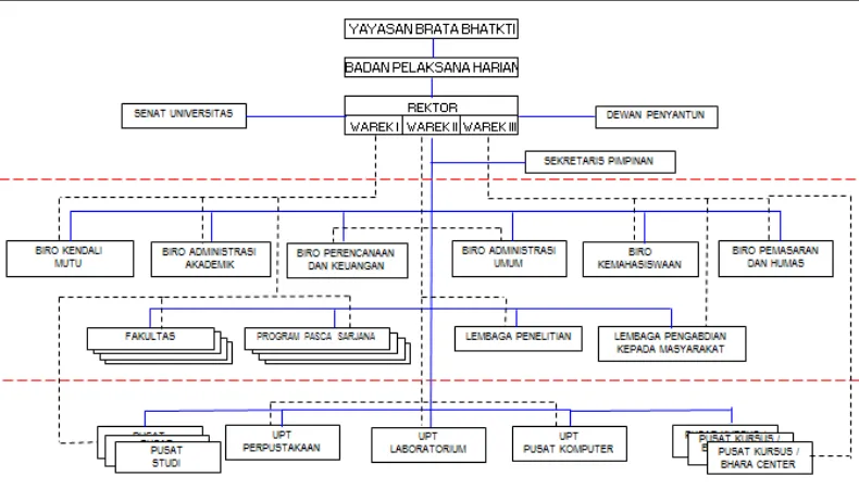 Gambar 3.1 Struktur Organisasi Ubhara Jaya 