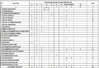 Tabel 3.1 Jumlah Pegawai pada Universitas Bahayangkara 
