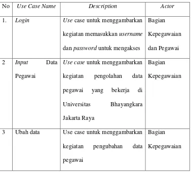 Tabel 4.1 Identifikasi Aktor 