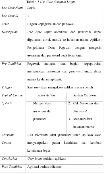 Tabel 4.3 Use Case Scenario Login 