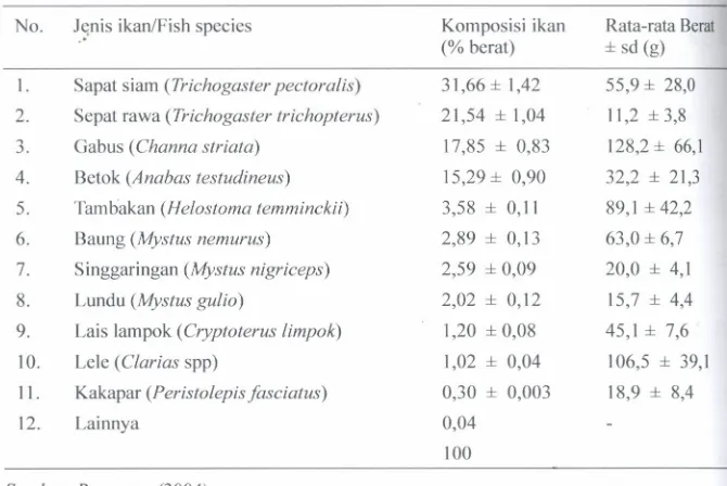 Tabel 54. Jenis-jenis yang tertangkap ketika panen beje di Kalimantan Selatan