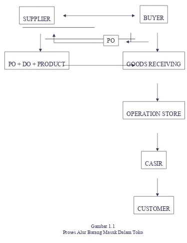 Gambar 1.1Proses Alur Barang Masuk Dalam Toko