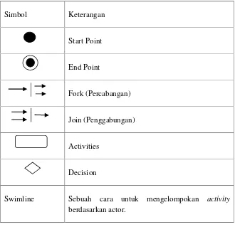 Tabel 2.2. Simbol Activity Diagram