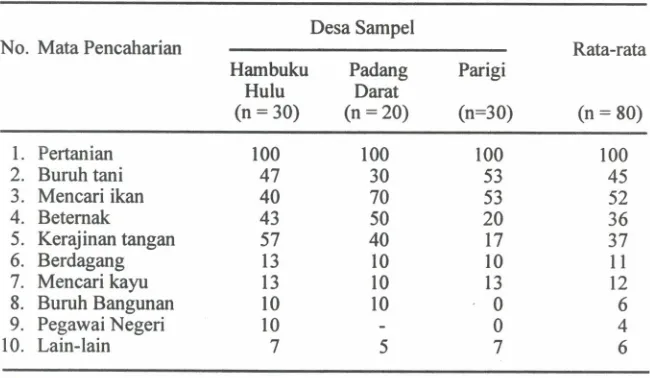 Tabel 1. Karakteristik keluarga petani lahan lebak di Desa Hambuku Hulu Padang Darat dan Parigi, 1984.