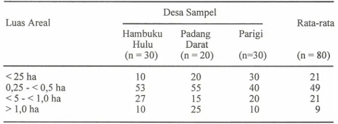 Tabel 4. Persentasepetani menurut luas areal yang dikerjakandi lahan lebakdesa HambukuHulu, Padang Darat dan Parigi,1984.