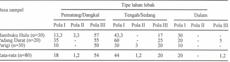 Tabel 9. Persentase petani yang melaksanakan pola tanam pada tipe-tipe lahan lebak di desa Hambuku Hulu,Padang Darat dan Parigi, 1984.