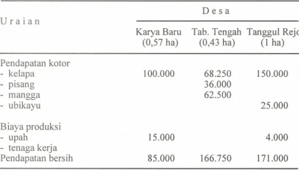 Tabel 2.Input dan output usahatanipada lahan pekarangan/kebundi lahangam butdi tiga desa terpilih, Tabunganen1988/1989