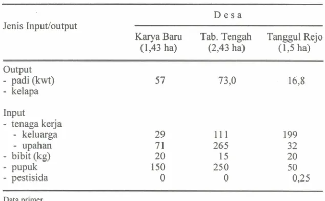 Tabel 4.Input dan outputnyausahatanipada lahan sawah di lahangam but,Tabungananen,M T1988/89