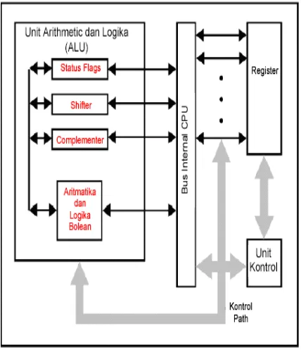 Gambar 2.1 StukturInternal CPU 
