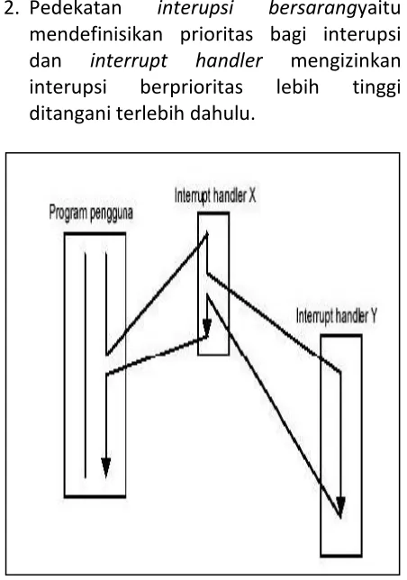 Gambar 2.5 Interupsi Sekuensial 