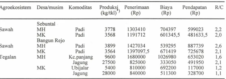 Tabel 5. Analisisbiaya dan pendapatansetiap komoditasdi Desa Sebuntal dan Bangun Rejo, KabupatenKutai 1994