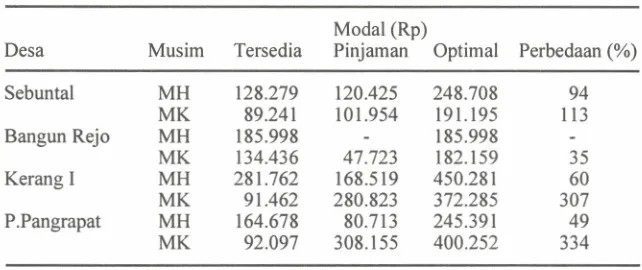 Tabel 11. Penggunaan