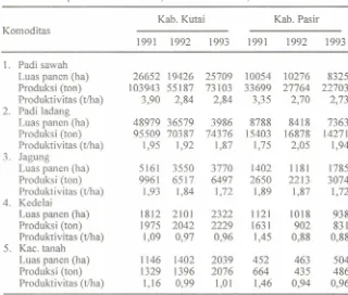 Tabel 1. Luas panen, produksi dan produktivitaspadi, jagung dan kedelai padaKabupatenKutai dan Pasir, Kalimantan Timur, 1995.