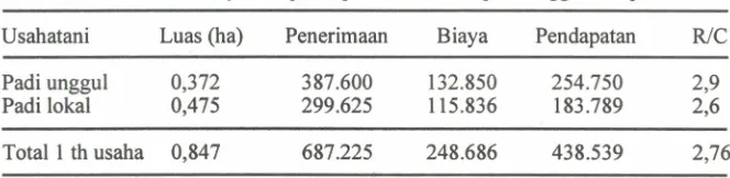 Tabel 2. Penerimaan, biaya dan pendapatan usahatani padi unggul dan padi lokal