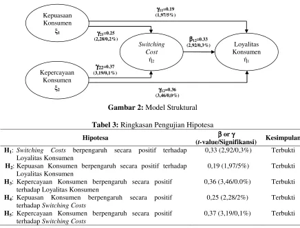 Gambar 2: Model Struktural 