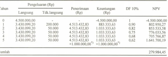 Tabel 8. Net present value usahajasatraktor di lahan pasang surut